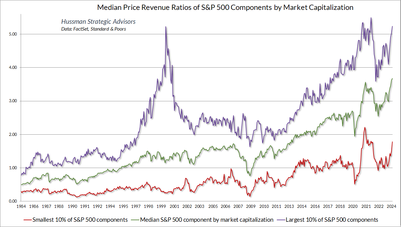 Median Price Revenue Ratios of SP 500 Components by Market Capitalization