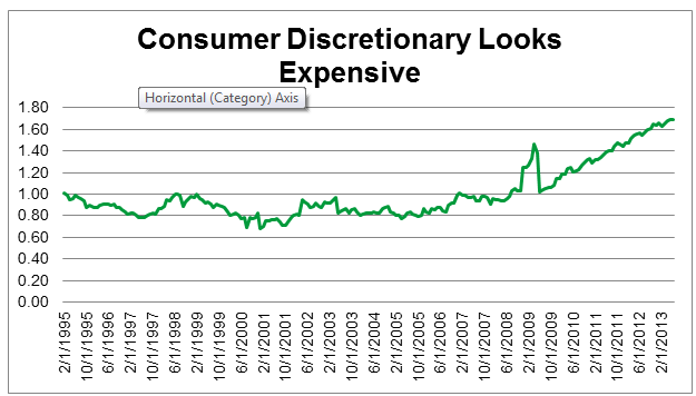 Consumer Discretionary Chart