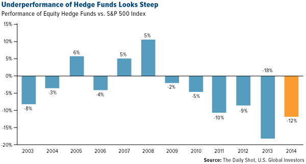 Underperformance of Hedge Funds Looks Steep