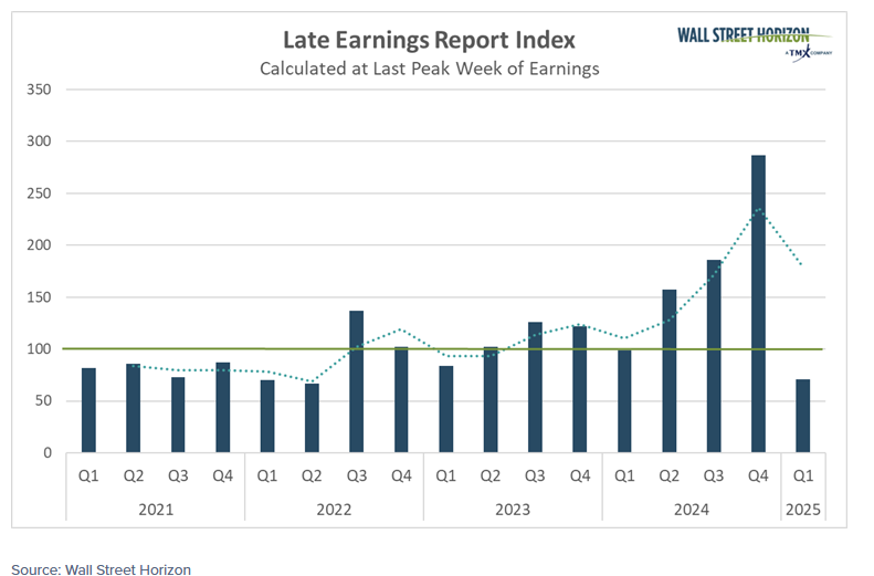 Late Earnings