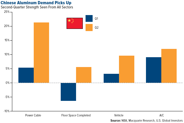 Chinese Aluminum Demand Picks Up