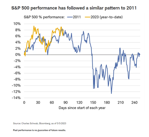 S&P Performance