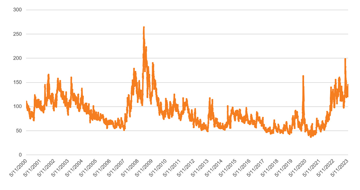 The MOVE Index