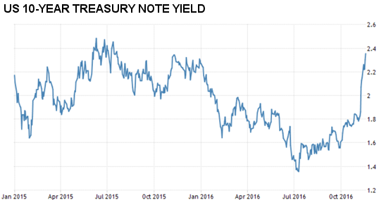 US 10-Year Treasury Note Yield
