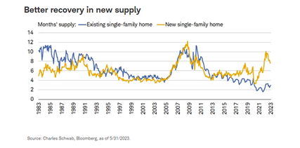 Better recovery in new supply