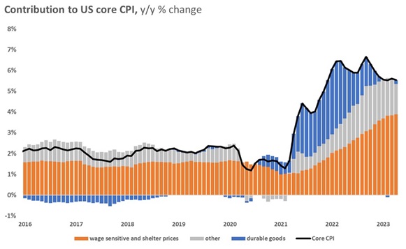 Core CPI