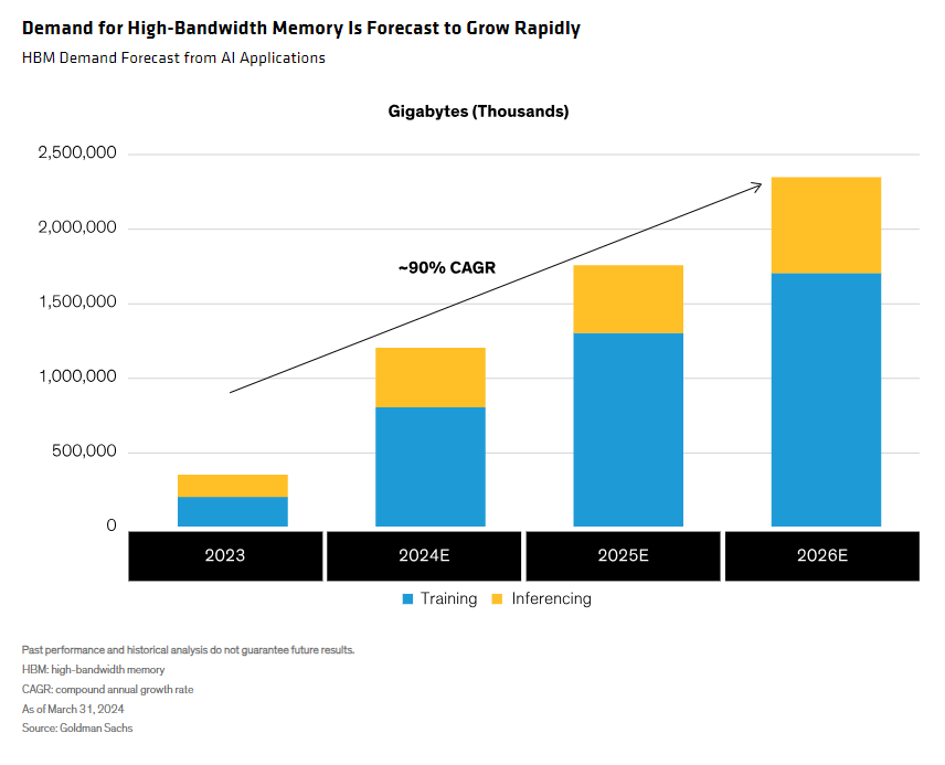 HBM Demand Forecast from AI Applications