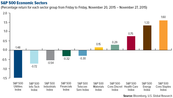 S&P 500 Economic Sectors
