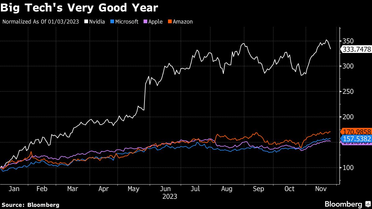 Big Tech's Very Good Year