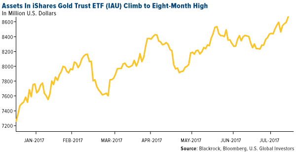 Assets in iShares gold trust ETF (IAU) climb to eight-month high