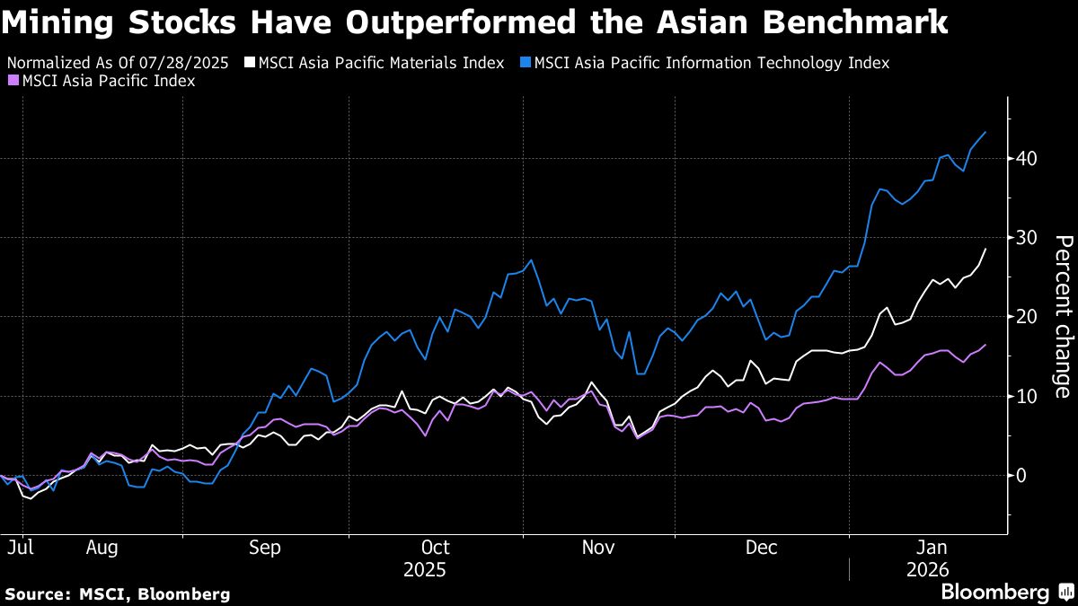 Mining stocks
