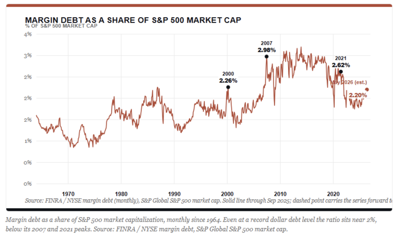 margin debt