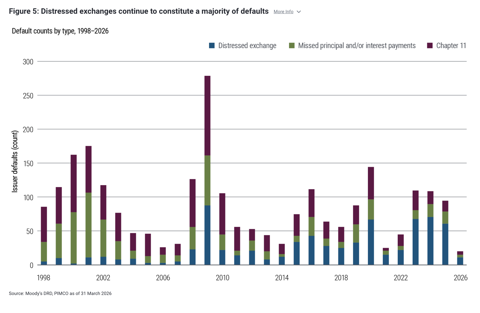 Figure 5: Distressed exchanges continue to constitute a majority of defaults 