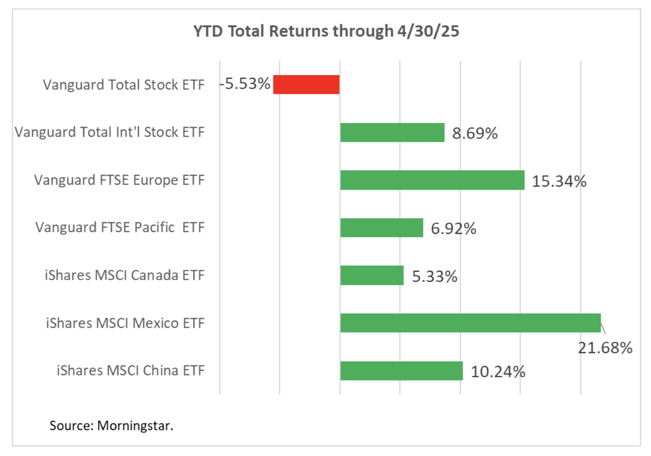 YTD Total Returns