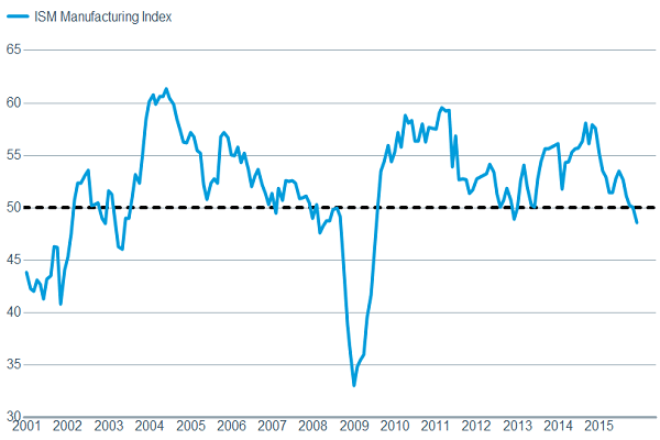 Manufacturing is softening