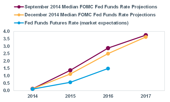 Fed Lowers Projection Dots