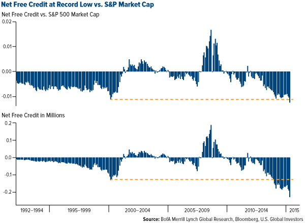 Net-Free-Credit-at-Record-Low-vs-SP-Market-Cap