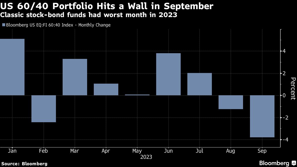US 60 40 Portfolio Hits a Wall in September