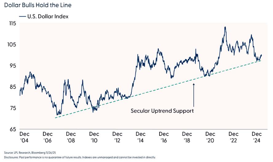 Dollar Bulls Hold the Line