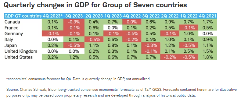 Quarterly changes in GDP for Group of Seven countries