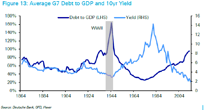 Average G7 Debt to GDP and 10yr Yield