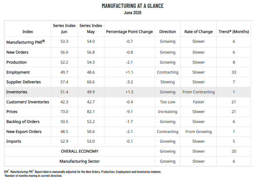 ISM Manufacturing PMI components
