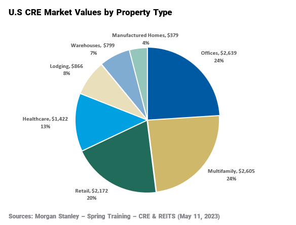 U.S CRE Market Values by Property Type