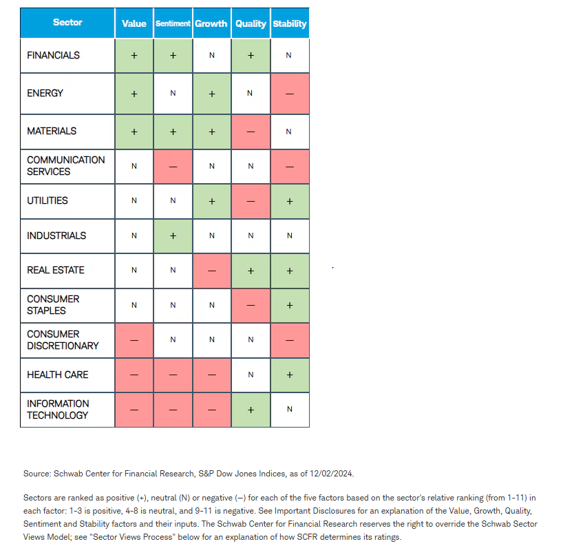 Factors behind the stock sector ratings