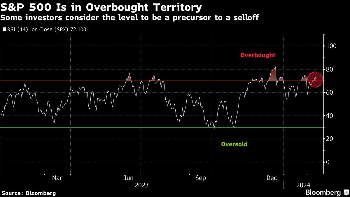 S&P 500 Is In Overbought Territory