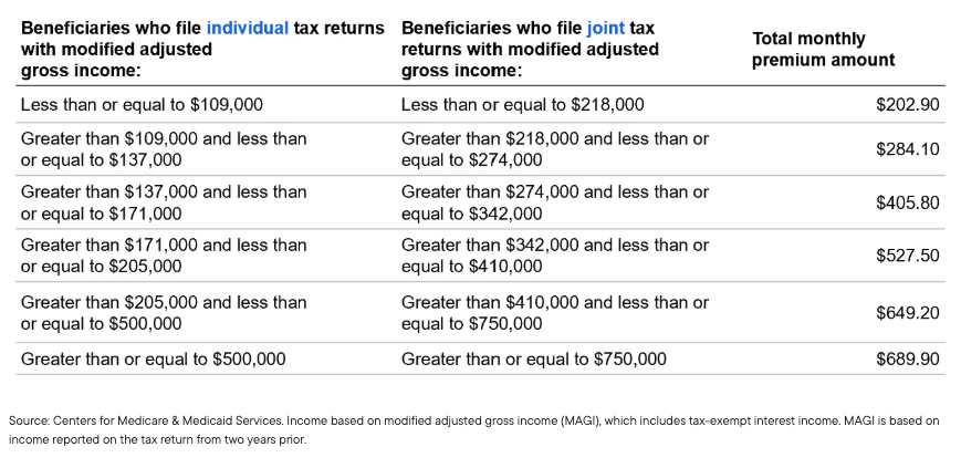 Medicare Part B Premiums