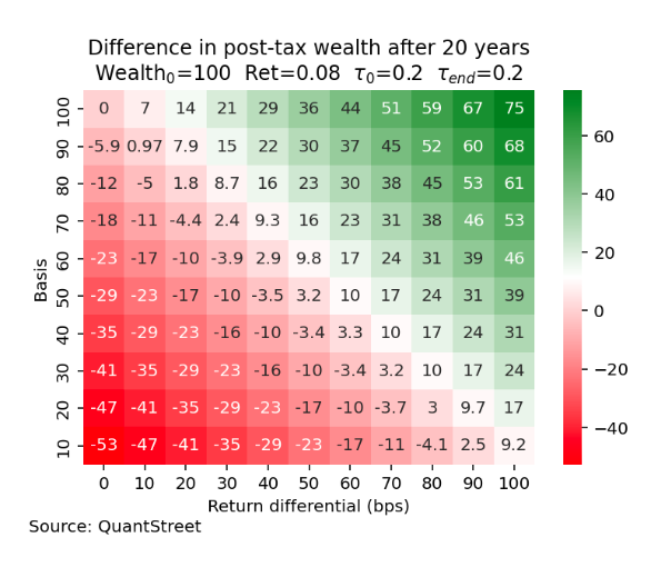 Diff in post tax table