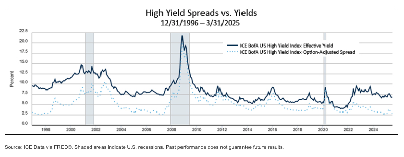 High Yield spreads graph