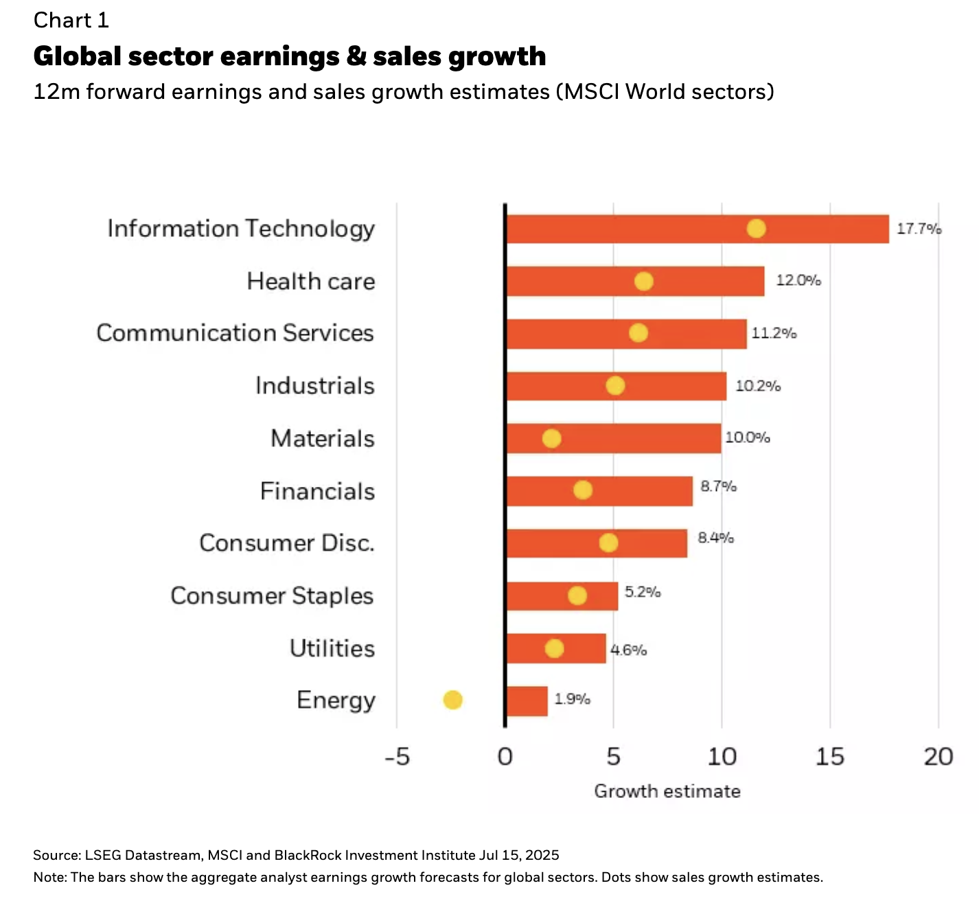 global sector earnings