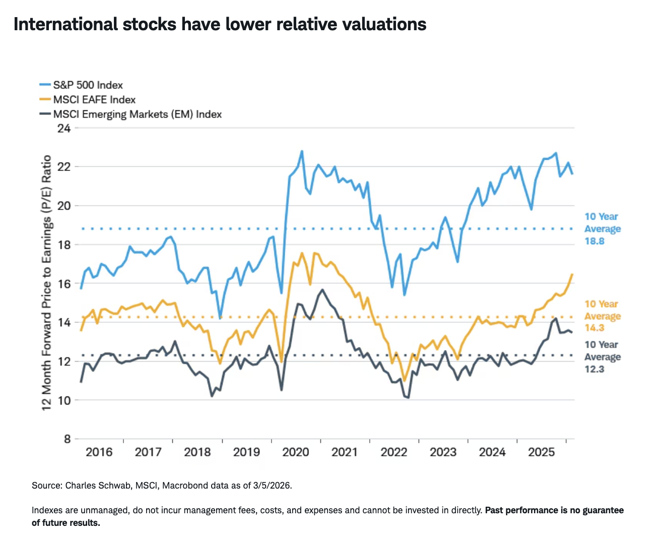 International stocks have lower relative valuations