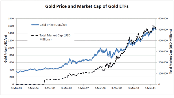 Gold Price and Market Cap of Gold ETFs