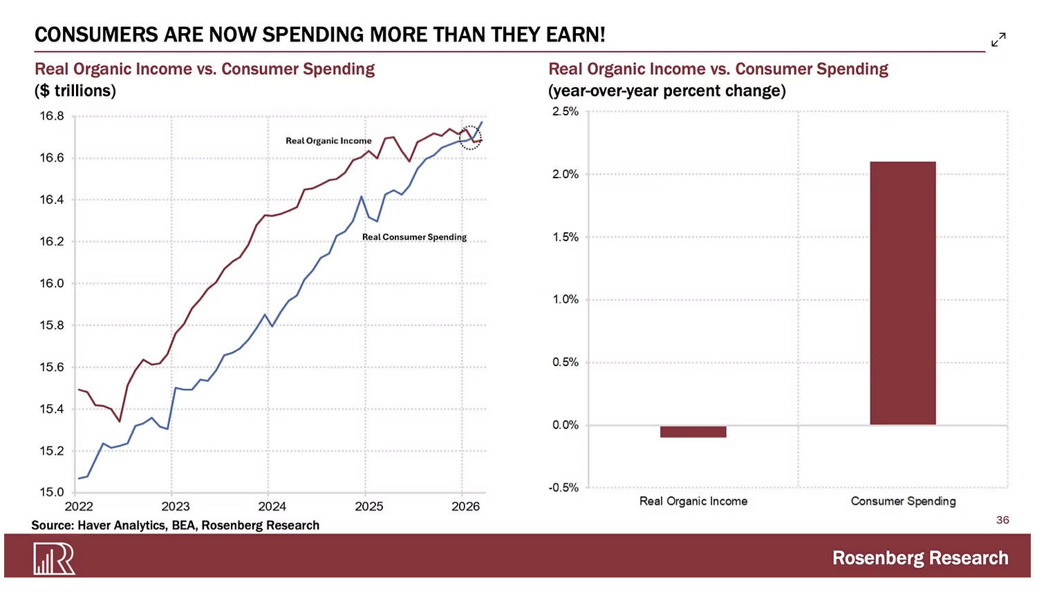 consumers are now spending