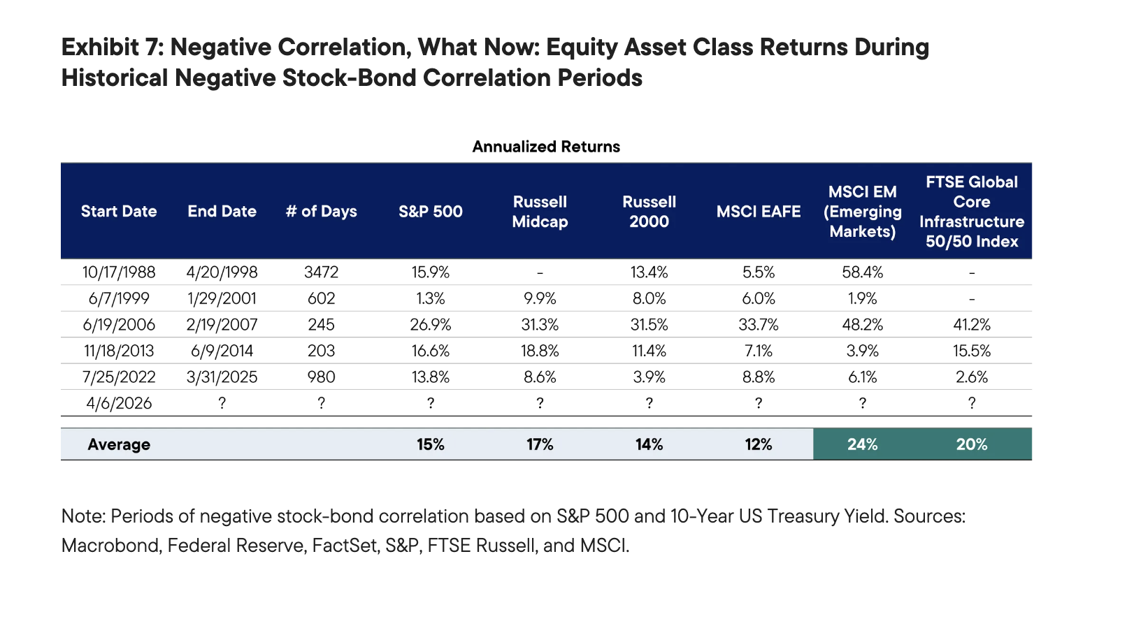 Exhibit 7: Negative Correlation, What Now: Equity Asset Class Returns During Historical Negative Stock-Bond Correlation Periods
