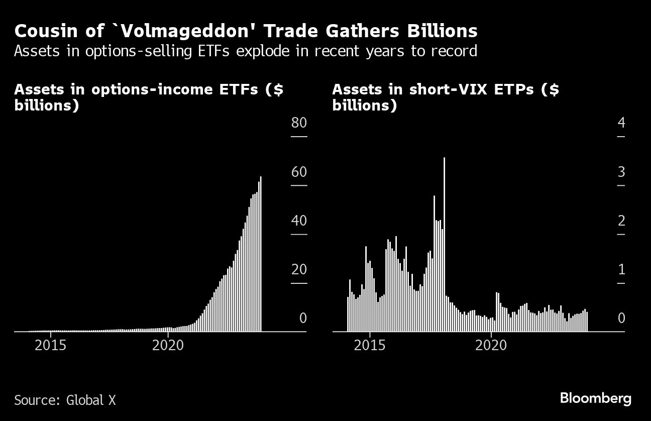 Cousin of Volmageddon Trade Gathers Billions