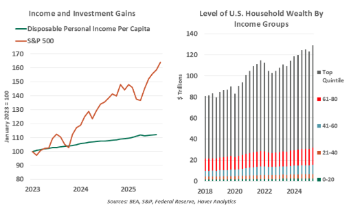Income and investment gains graph