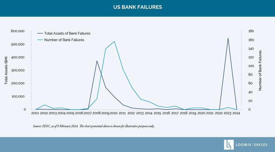 US bank failures