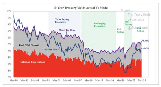 10 year treasury