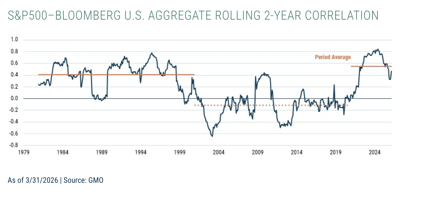 S&P500&ndash;BLOOMBERG U.S. AGGREGATE ROLLING 2-YEAR CORRELATION