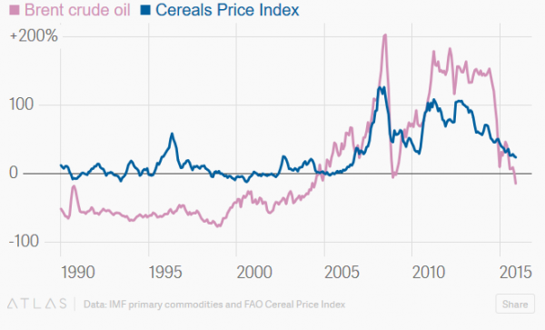 oil and grain prices