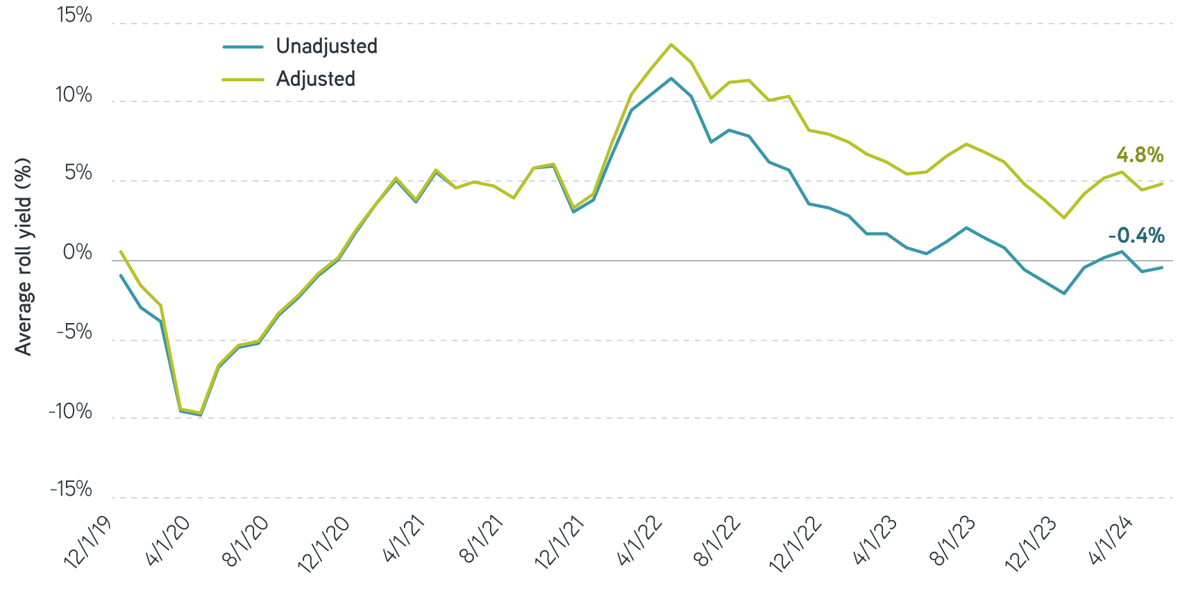 Average degree of contango or backwardation January 2019 &ndash; May 2024