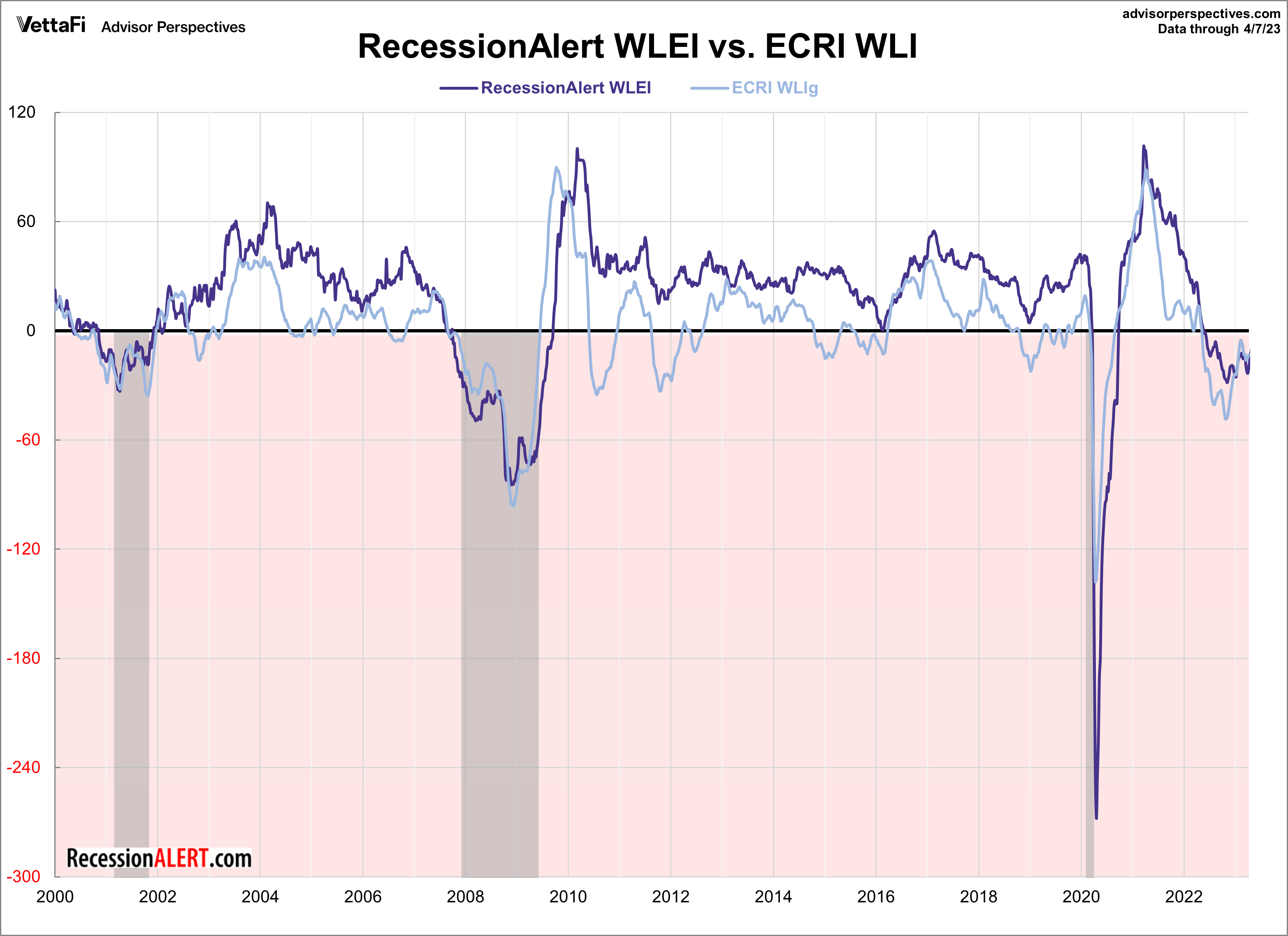 RecessionALERT WLEI and ECRI WLI