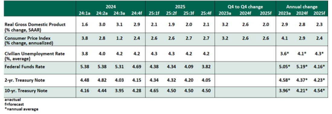 Key Economic Indicators