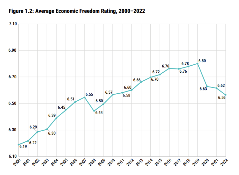 average economic freedom rating