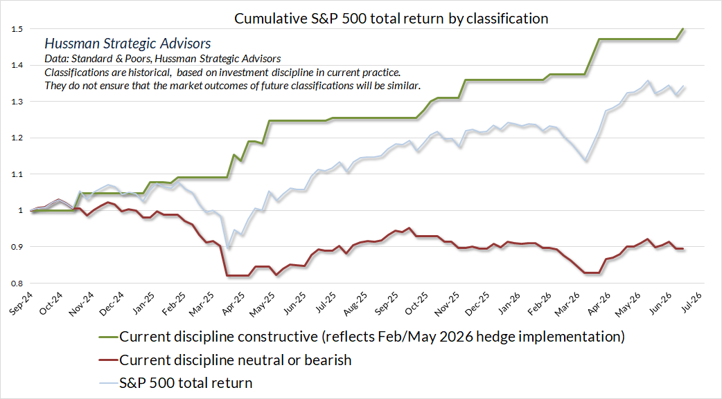 Hussman market return/risk classifications (reflecting Feb/May 2026 adaptations)