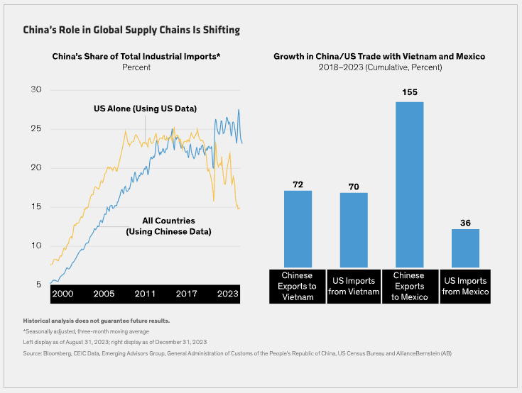 China's Role in Global Supply Chains Is Shifting