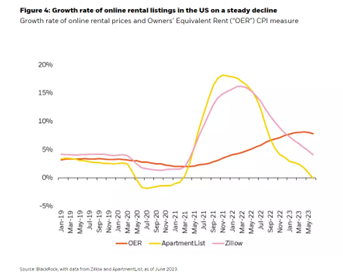 Growth rate of online rental listings in the US on a steady decline